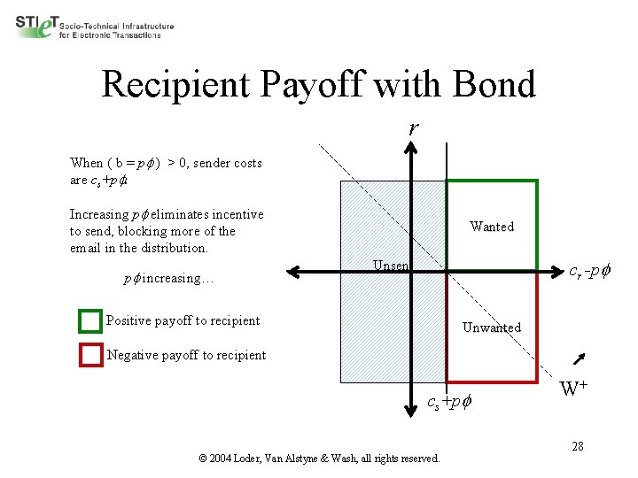 Recipient Payoff with Bond r When ( b = p ) > 0, sender