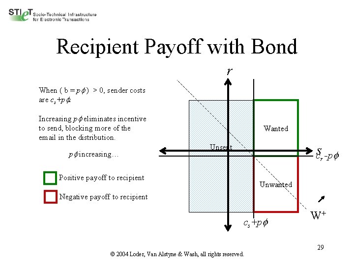 Recipient Payoff with Bond r When ( b = p ) > 0, sender