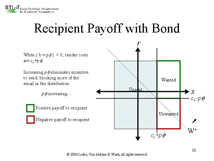 Recipient Payoff with Bond r When ( b = p ) > 0, sender