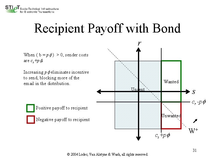 Recipient Payoff with Bond r When ( b = p ) > 0, sender