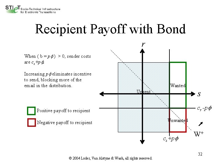 Recipient Payoff with Bond r When ( b = p ) > 0, sender