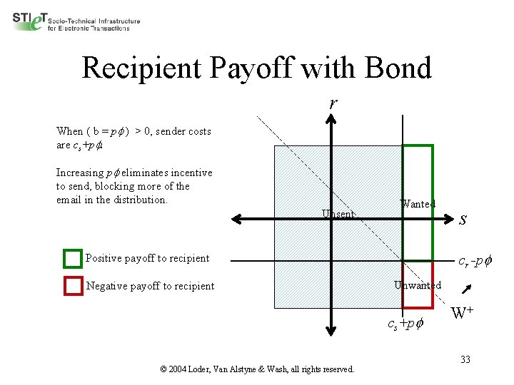 Recipient Payoff with Bond r When ( b = p ) > 0, sender