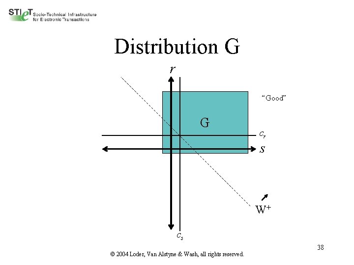 Distribution G r “Good” G cr s W+ cs © 2004 Loder, Van Alstyne