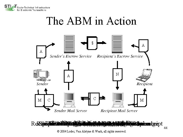 The ABM in Action $$ A A N A M C MC MM Sender