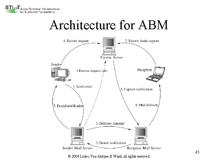 Architecture for ABM © 2004 Loder, Van Alstyne & Wash, all rights reserved. 45