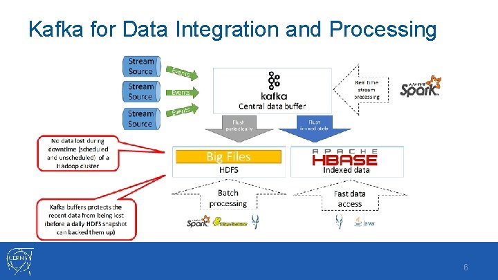 Kafka for Data Integration and Processing 6 