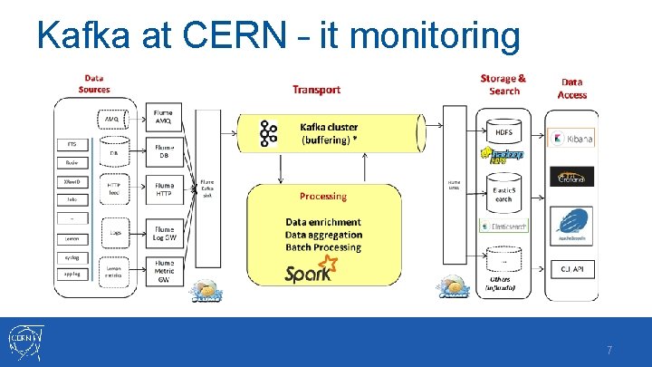 Kafka at CERN – it monitoring 7 