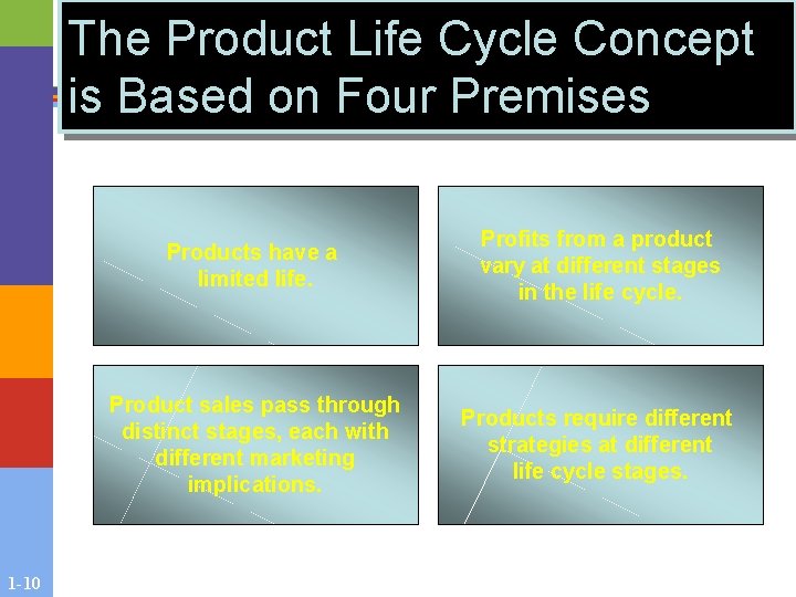 The Product Life Cycle Concept is Based on Four Premises 1 -10 Products have