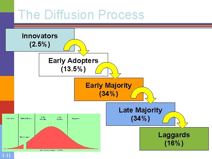 The Diffusion Process Innovators (2. 5%) Early Adopters (13. 5%) Early Majority (34%) Late