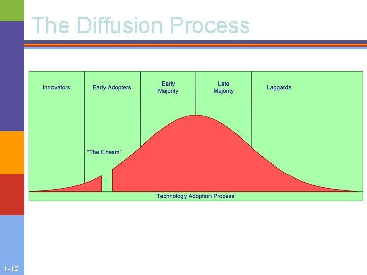 The Diffusion Process 1 -12 