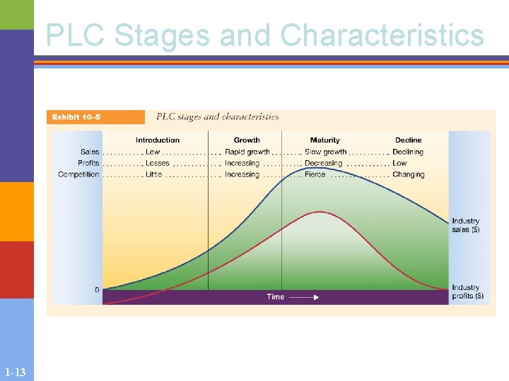 PLC Stages and Characteristics 1 -13 