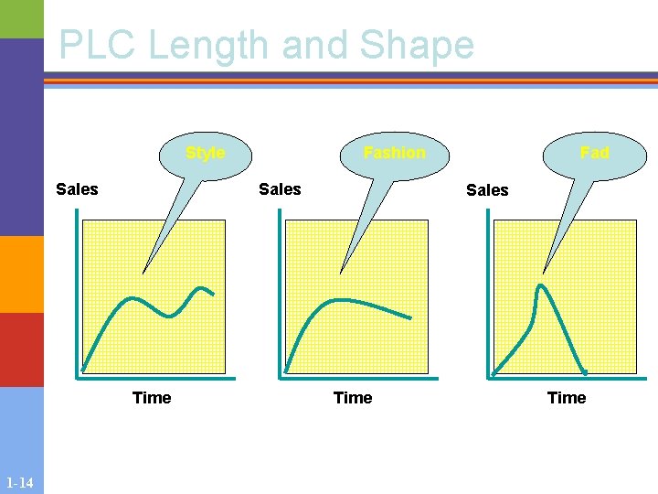 PLC Length and Shape Style Sales Time 1 -14 Fashion Fad Sales Time 