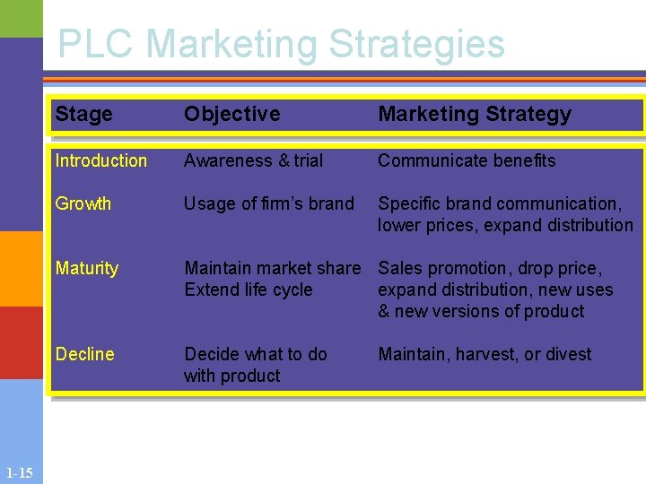 PLC Marketing Strategies 1 -15 Stage Objective Marketing Strategy Introduction Awareness & trial Communicate