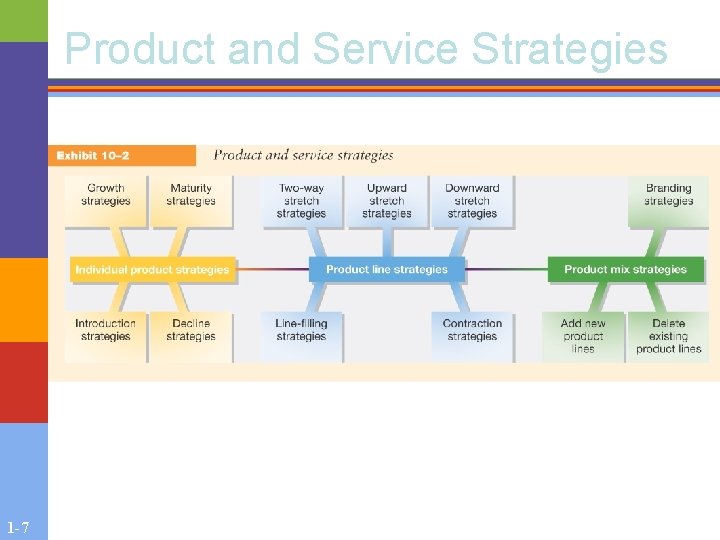 Product and Service Strategies 1 -7 