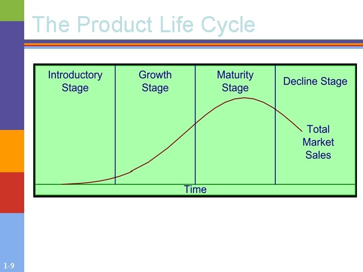 The Product Life Cycle 1 -9 