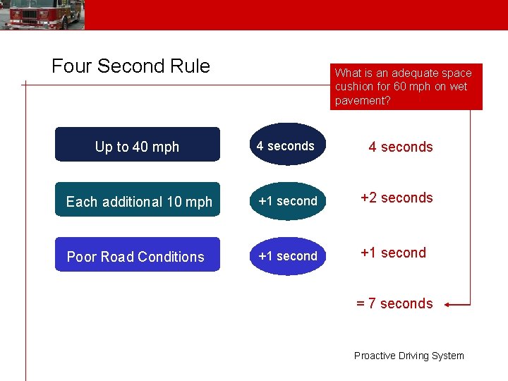 Four Second Rule What is an adequate space cushion for 60 mph on wet