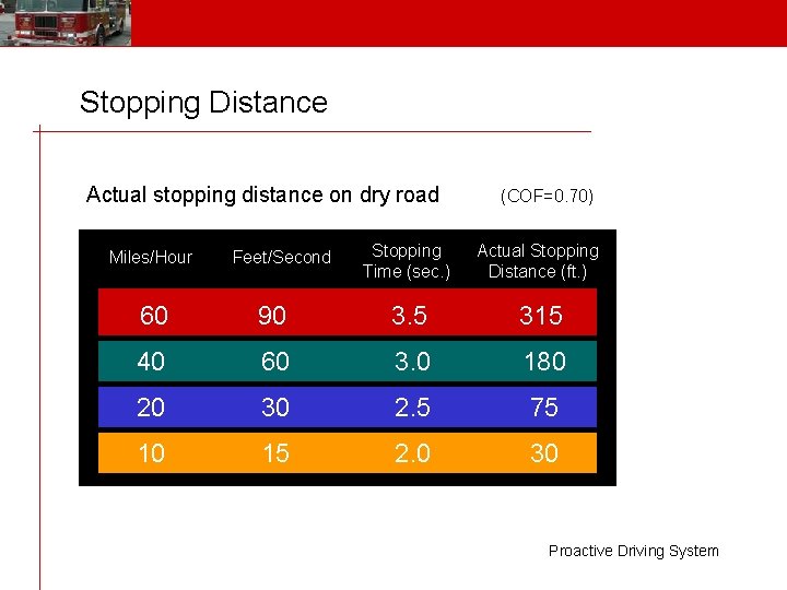 Stopping Distance Actual stopping distance on dry road Miles/Hour Feet/Second (COF=0. 70) Stopping Time