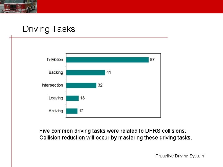 Driving Tasks Five common driving tasks were related to DFRS collisions. Collision reduction will