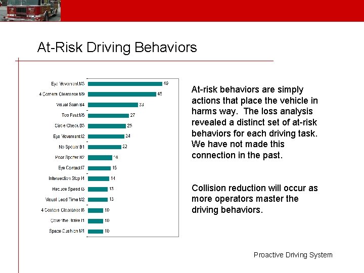 At-Risk Driving Behaviors At-risk behaviors are simply actions that place the vehicle in harms