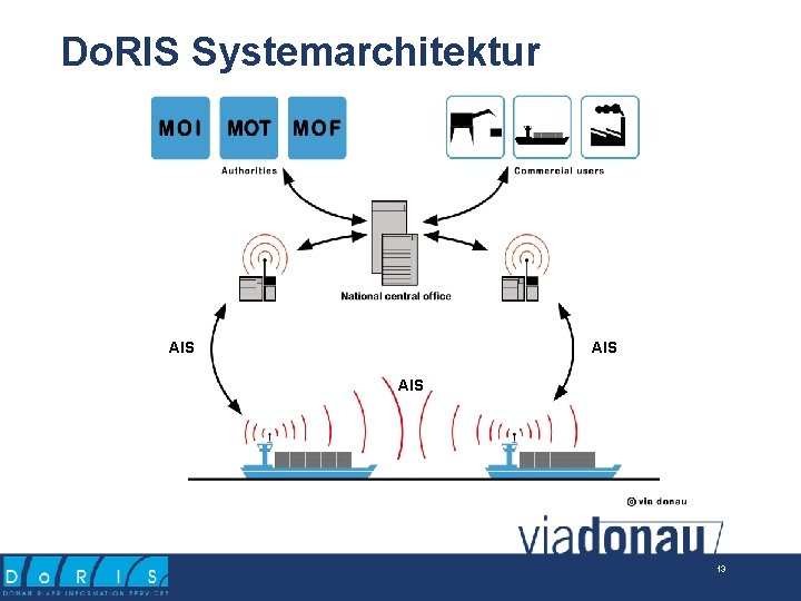 Do. RIS Systemarchitektur AIS AIS 13 