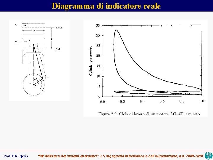 Diagramma di indicatore reale Prof. P. R. Spina “Modellistica dei sistemi energetici”, LS Ingegneria