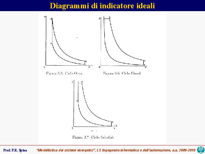 Diagrammi di indicatore ideali Prof. P. R. Spina “Modellistica dei sistemi energetici”, LS Ingegneria