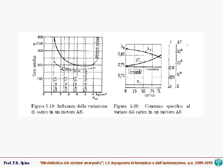 Prof. P. R. Spina “Modellistica dei sistemi energetici”, LS Ingegneria informatica e dell’automazione, a.