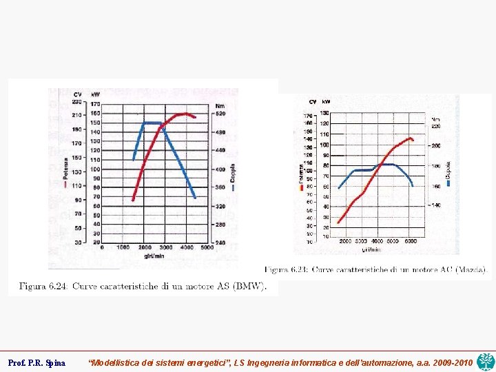 Prof. P. R. Spina “Modellistica dei sistemi energetici”, LS Ingegneria informatica e dell’automazione, a.