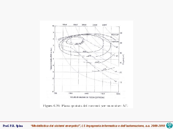 Prof. P. R. Spina “Modellistica dei sistemi energetici”, LS Ingegneria informatica e dell’automazione, a.