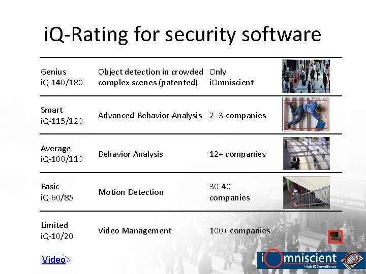 i. Q-Rating for security software Genius i. Q-140/180 Object detection in crowded Only complex