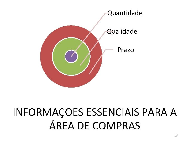 Quantidade Qualidade Prazo INFORMAÇOES ESSENCIAIS PARA A ÁREA DE COMPRAS 16 