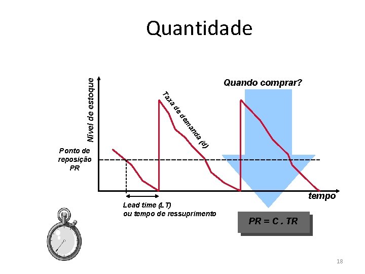 xa de de m a d an (d ) Ponto de reposição PR Quando