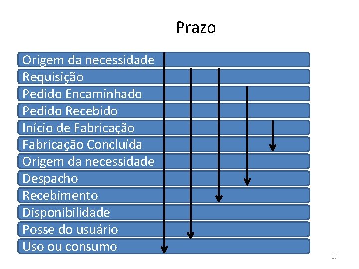 Prazo Origem da necessidade Requisição Pedido Encaminhado Pedido Recebido Início de Fabricação Concluída Origem