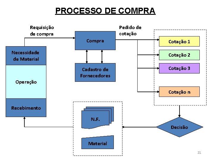 PROCESSO DE COMPRA Pedido de cotação Requisição de compra Compra Necessidade de Material Operação