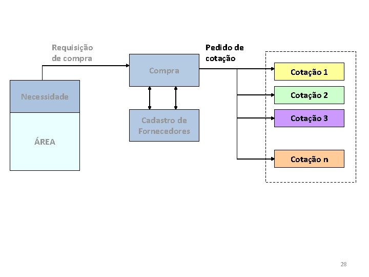 Requisição de compra Pedido de cotação Compra Cotação 2 Necessidade ÁREA Cotação 1 Cadastro