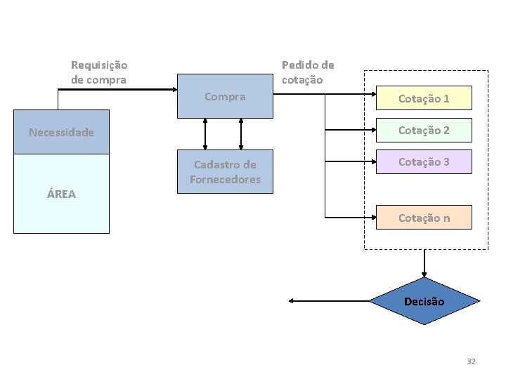 Requisição de compra Pedido de cotação Compra Cotação 2 Necessidade ÁREA Cotação 1 Cadastro