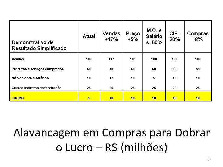 Atual Vendas +17% Preço +5% M. O. e Salário s -50% CIF 20% Compras