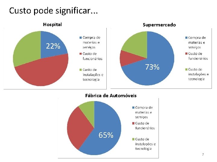 Custo pode significar. . . Hospital Supermercado 22% 73% Fábrica de Automóveis 65% 7