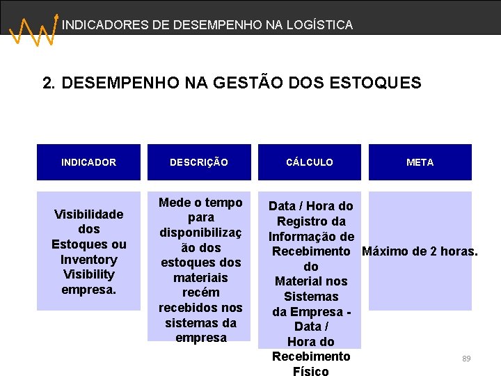 INDICADORES DE DESEMPENHO NA LOGÍSTICA 2. DESEMPENHO NA GESTÃO DOS ESTOQUES INDICADOR Visibilidade dos