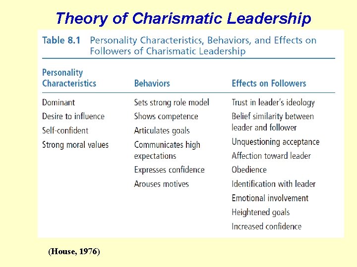 Theory of Charismatic Leadership (House, 1976) 