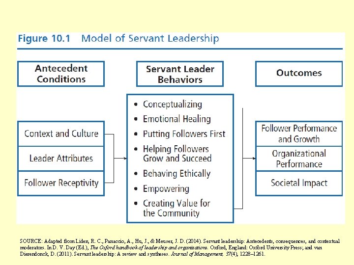 SOURCE: Adapted from Liden, R. C. , Panaccio, A. , Hu, J. , &