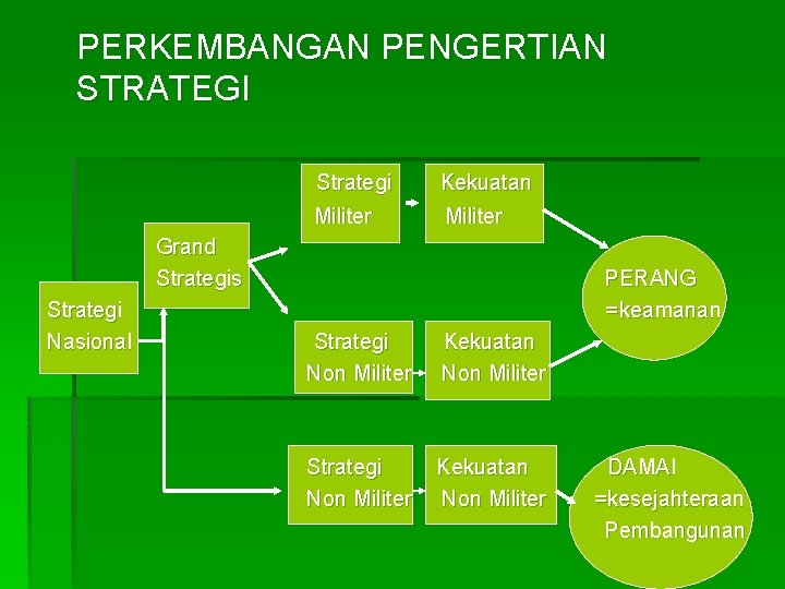 PERKEMBANGAN PENGERTIAN STRATEGI Strategi Militer Kekuatan Militer Grand Strategis Strategi Nasional PERANG = keamanan