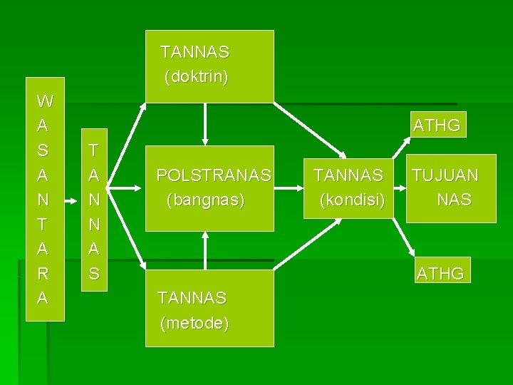 TANNAS (doktrin) W A S A N T A R A ATHG T A