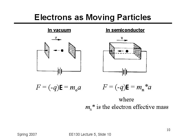 Electrons as Moving Particles In vacuum F = (-q)E = moa In semiconductor F