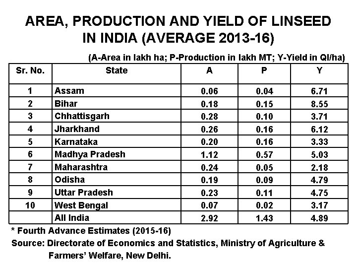 AREA, PRODUCTION AND YIELD OF LINSEED IN INDIA (AVERAGE 2013 -16) Sr. No. (A-Area