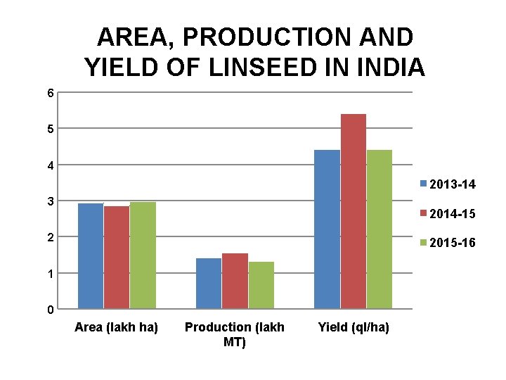 AREA, PRODUCTION AND YIELD OF LINSEED IN INDIA 6 5 4 2013 -14 3