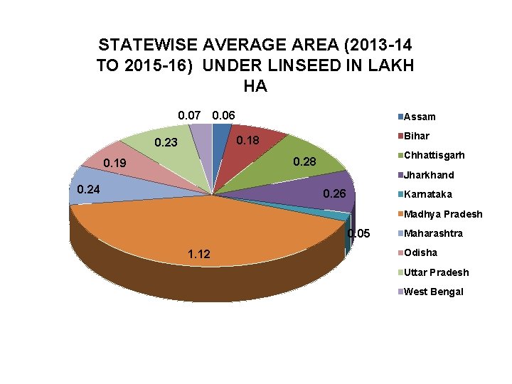STATEWISE AVERAGE AREA (2013 -14 TO 2015 -16) UNDER LINSEED IN LAKH HA 0.