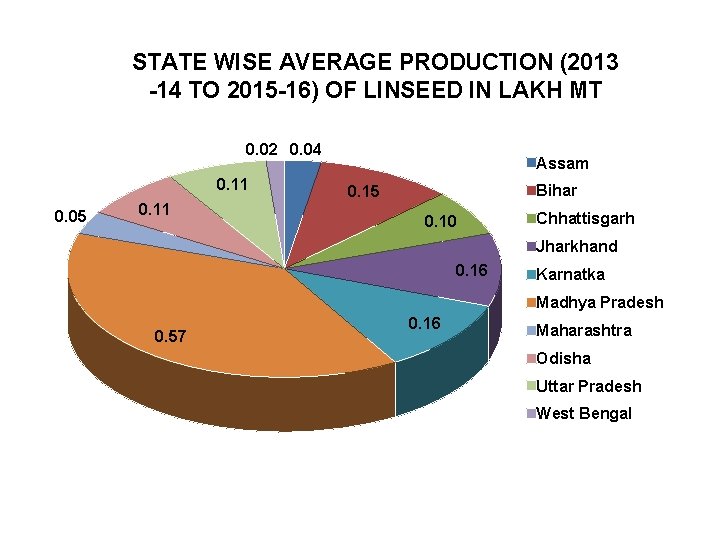 STATE WISE AVERAGE PRODUCTION (2013 -14 TO 2015 -16) OF LINSEED IN LAKH MT