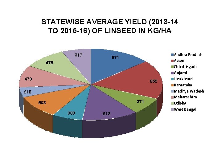STATEWISE AVERAGE YIELD (2013 -14 TO 2015 -16) OF LINSEED IN KG/HA 317 671