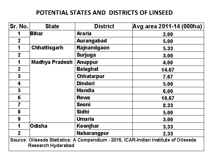 POTENTIAL STATES AND DISTRICTS OF LINSEED Sr. No. 1 2 1 2 3 4